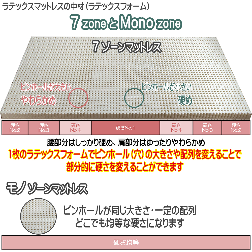 ラテックスマットレス 7ゾーンとモノゾーン