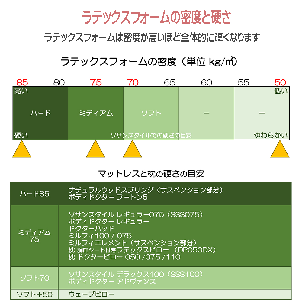 ラテックスマットレスと枕の硬さの目安